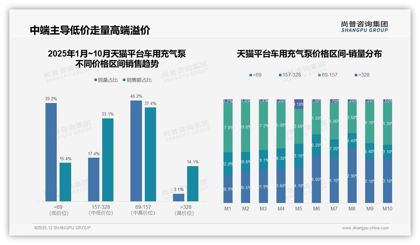 车用充气泵天猫占99%销售，中端69-157元40%销量却利润承压——尚普咨询集团报告披露-2025年12月-车用充气泵-38