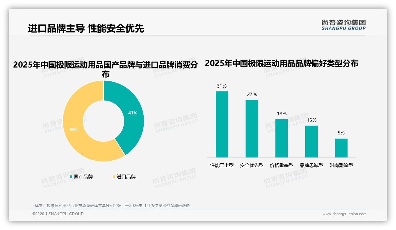 极限运动用品进口品牌59%份额领跑，性能至上31%用户愿为技术溢价买单——尚普咨询集团独家披露-2026年1月-极限运动用品-38