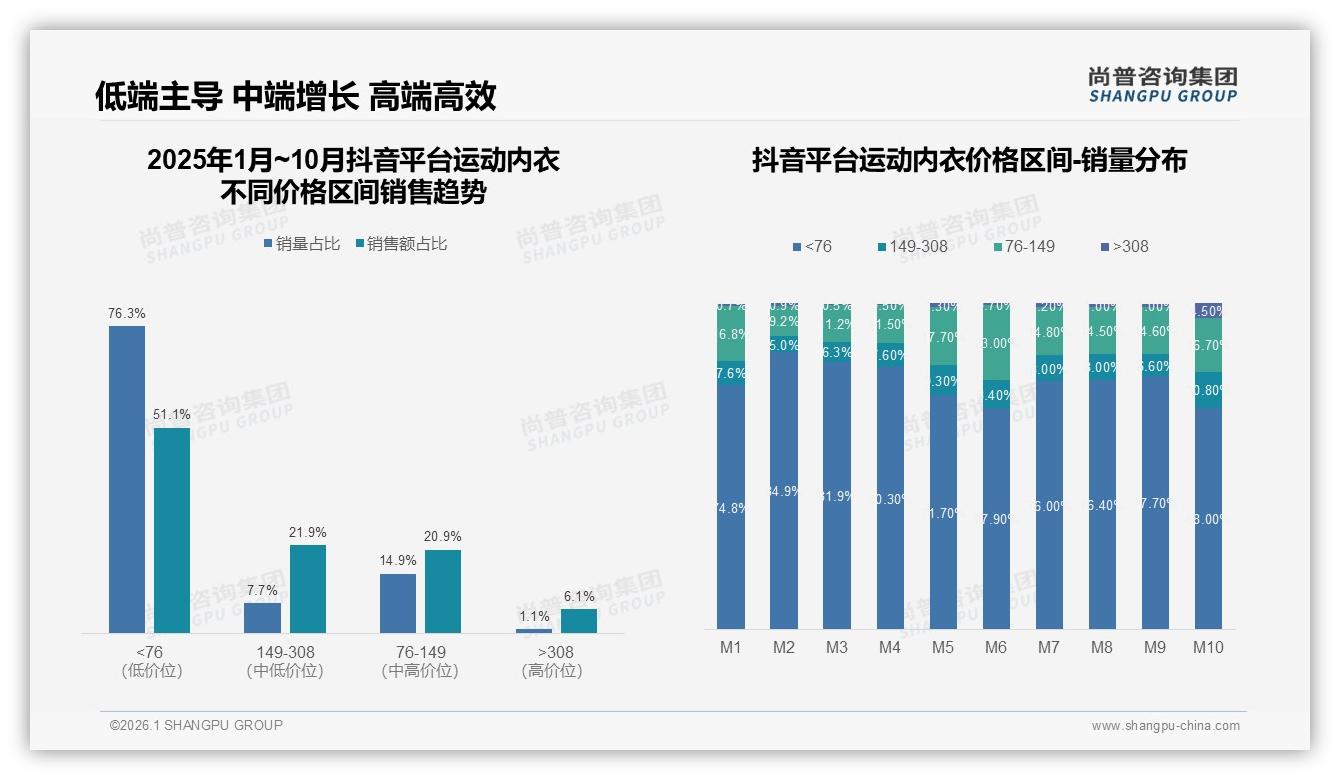 尚普咨询集团品类洞察：76%抖音低价成交，天猫35.9%中高端占比拉开平台价差-2026年1月-运动内衣-38