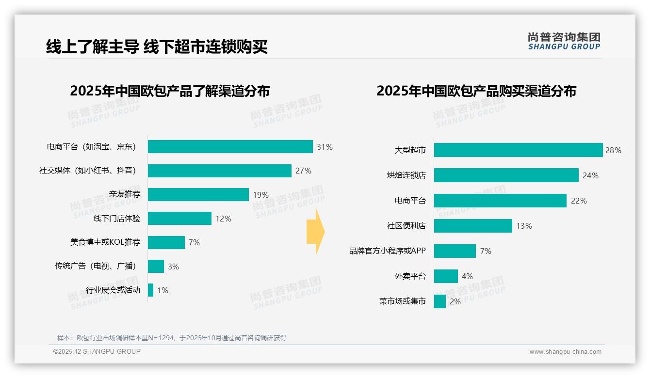 欧包42%早餐场景渗透尚普咨询集团报告披露-2025年12月-欧包-38
