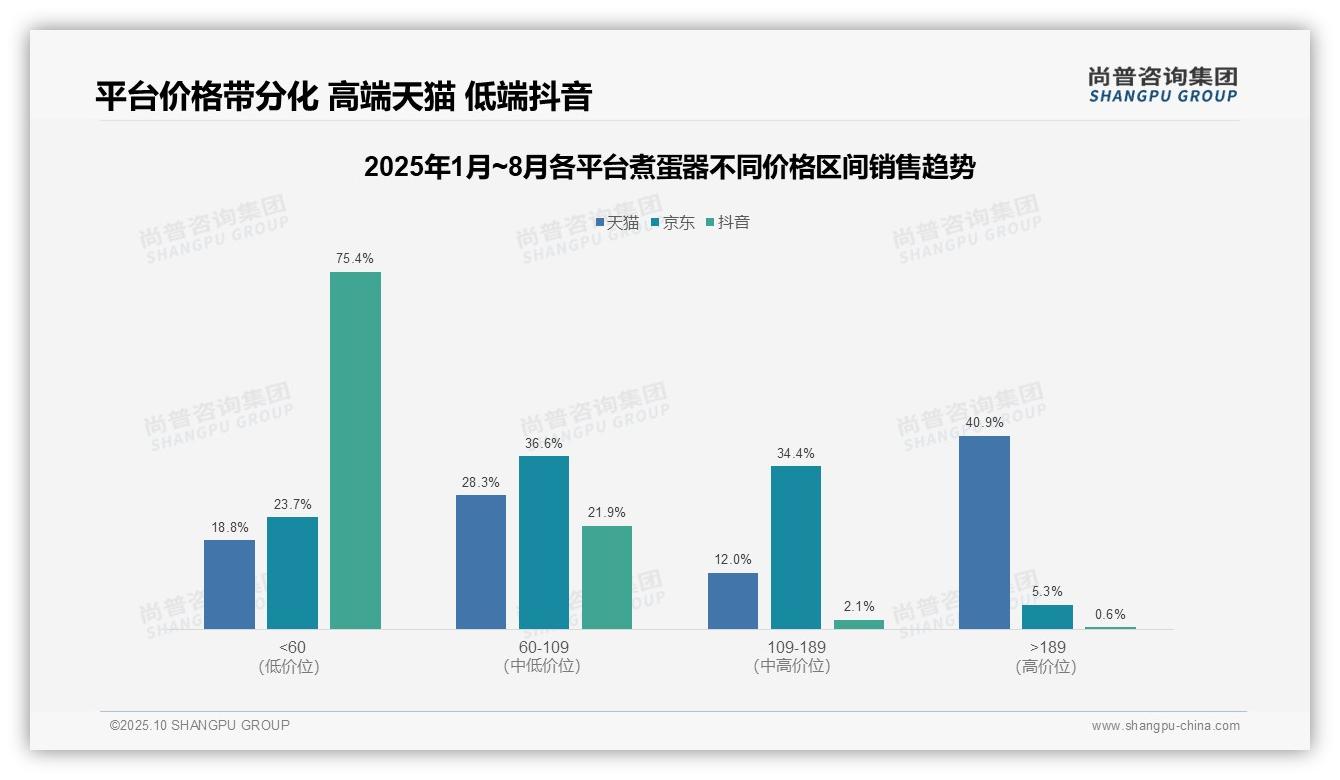 煮蛋器高端市场销售额占比40.9%——尚普咨询集团研究报告关键发现-2025年10月-煮蛋器-38
