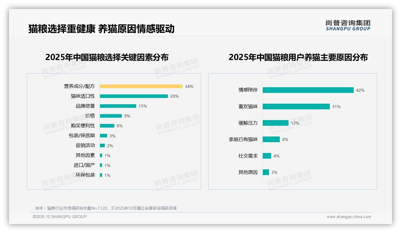 营养成分34%适口性28%猫粮选购双要素，品牌如何科学突围——尚普咨询集团猫粮品类年报-2025年12月-猫粮-38