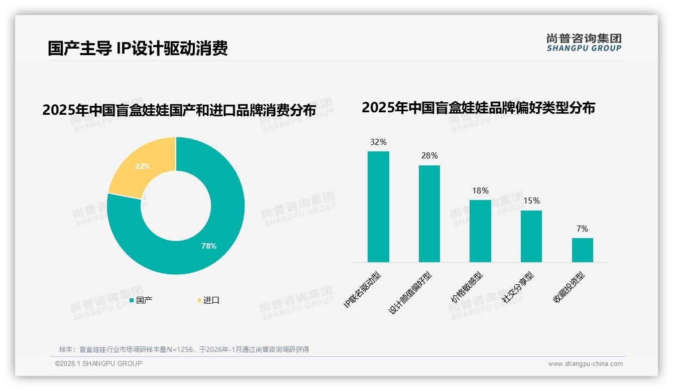 68%女性用户驱动盲盒娃娃68亿市场，得Z世代女性者得天下——尚普咨询集团消费研究-2026年1月-盲盒娃娃-38