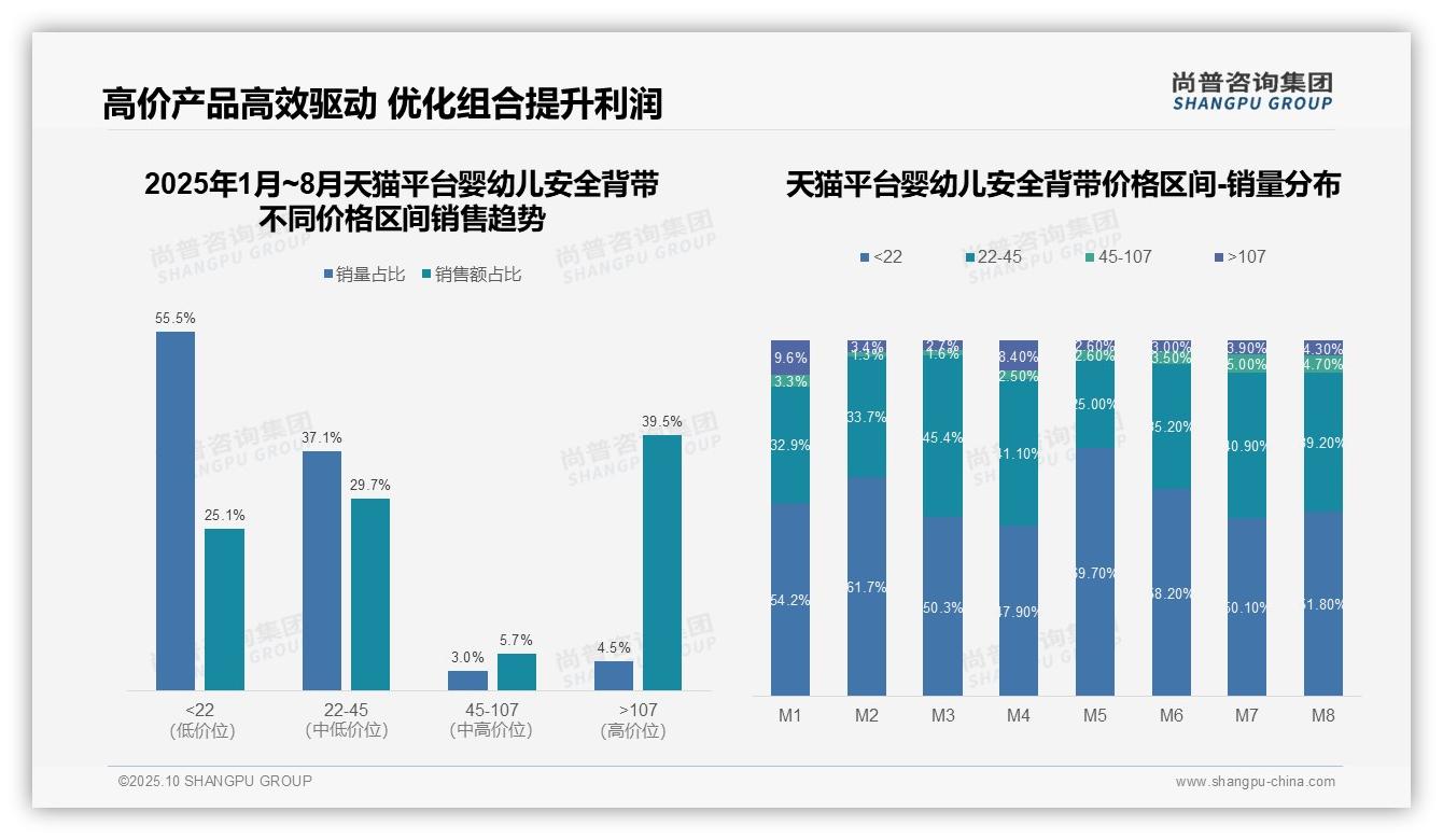 婴幼儿安全背带京东平台100%高端销售额：这一结论来自尚普咨询集团权威报告-2025年10月-婴幼儿安全背带-38