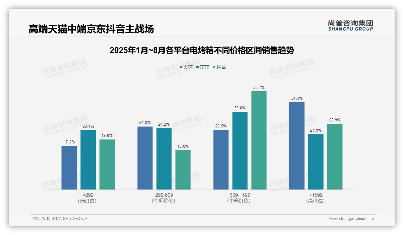 高端电烤箱贡献34.4%销售额：这一结论来自尚普咨询集团权威报告-2025年10月-电烤箱-38