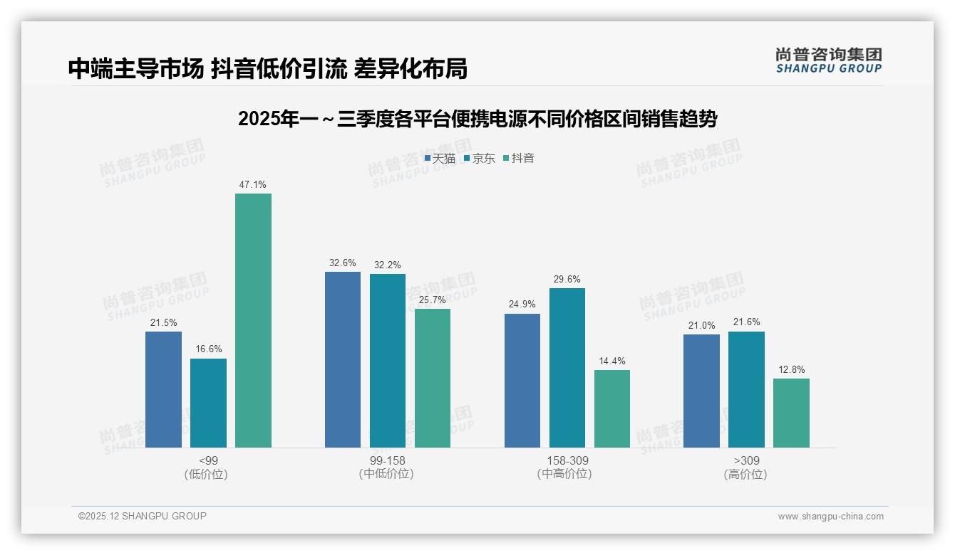尚普咨询集团数据洞察：53%消费者优先考虑品牌，信任度分化倒逼便携电源升级服务-2025年12月-便携电源-38