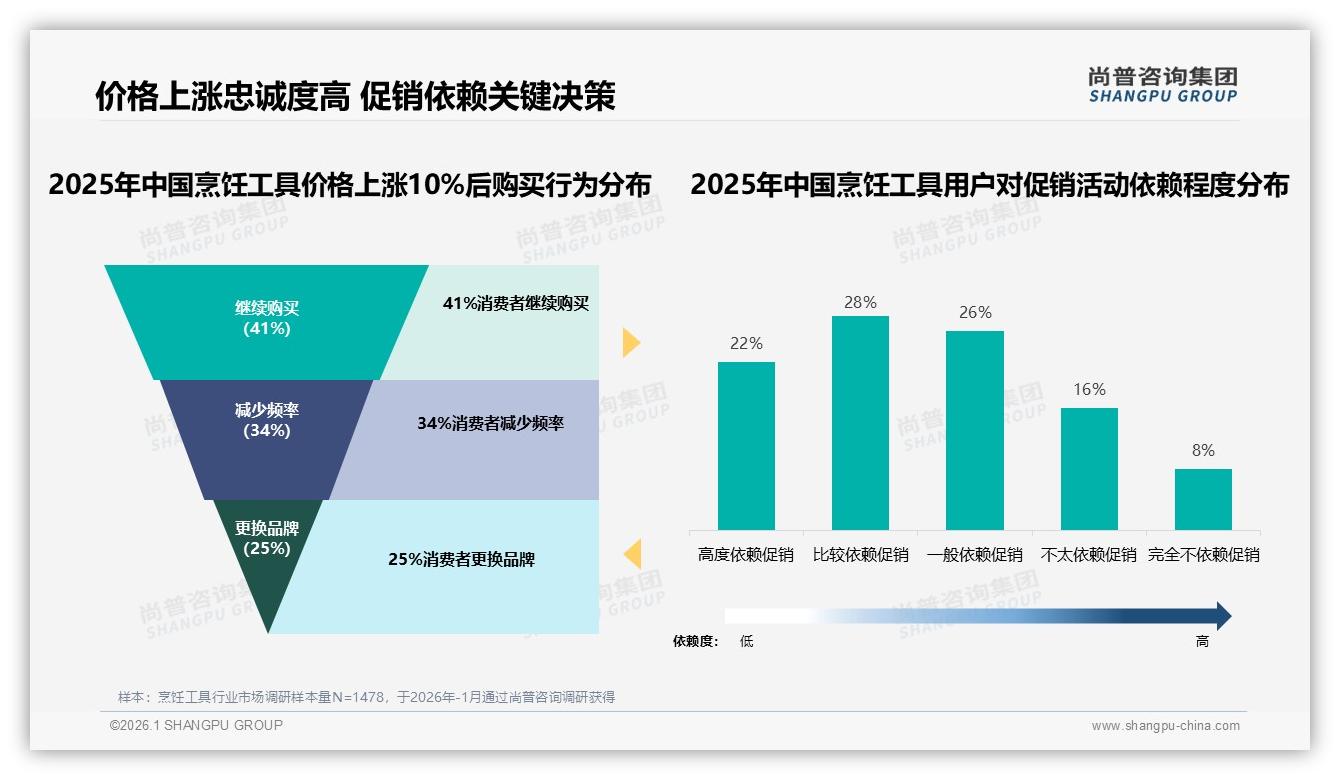 尚普咨询集团行业观察：智能科技9%偏好，烹饪工具智能化缺口待补-2026年1月-烹饪工具-38