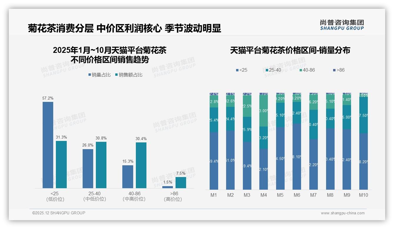 尚普咨询集团品类洞察：天猫55.7%份额菊花茶，品牌化高地效应显著-2025年12月-菊花茶-38