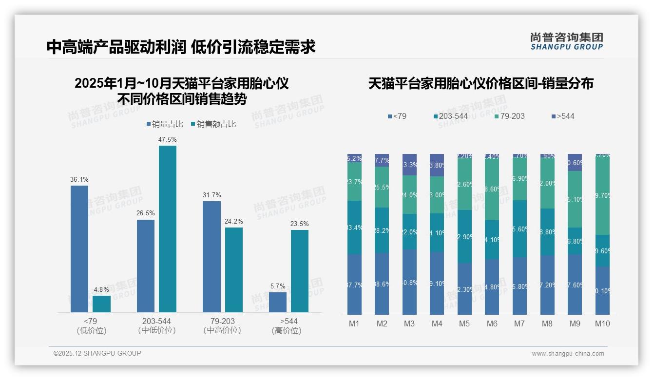 203至544元价格带贡献54%销售额，家用胎心仪中端市场盈利最稳——尚普咨询集团品类洞察-2025年12月-家用胎心仪-38