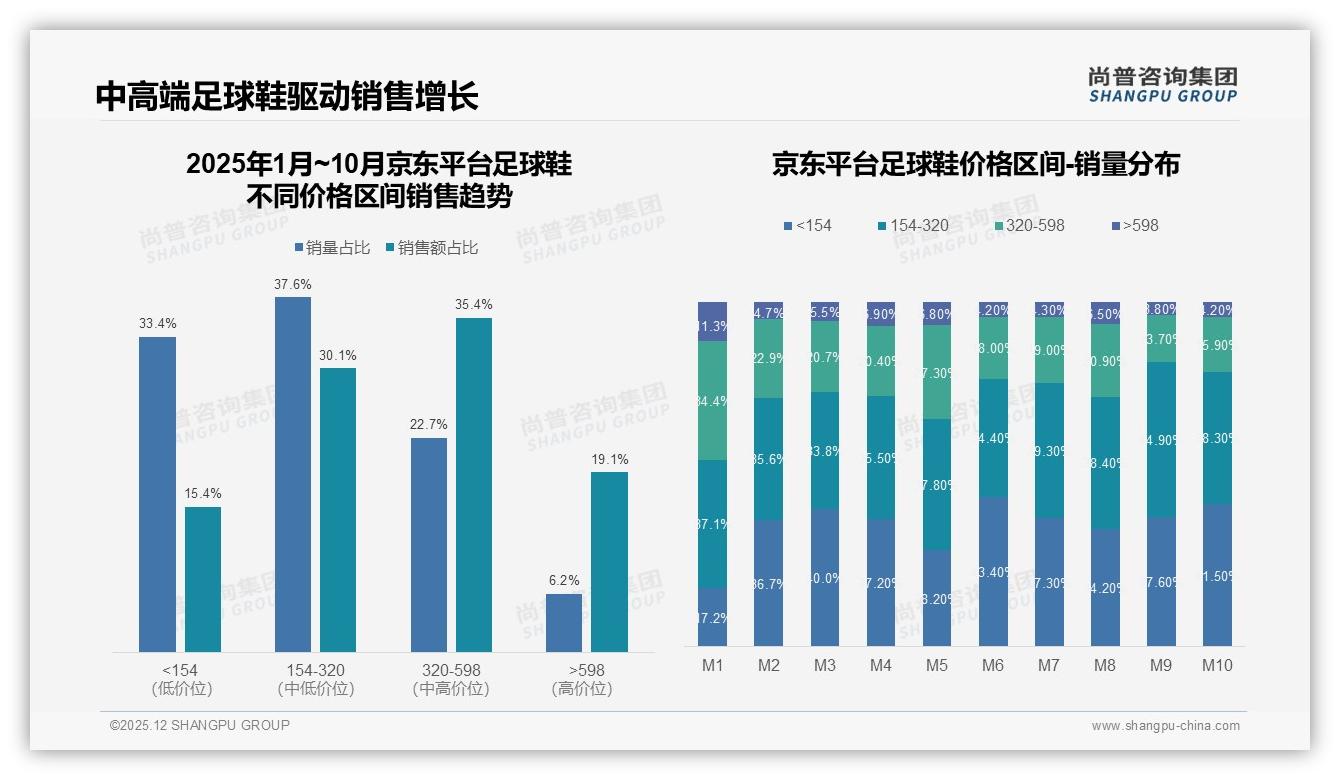 300-600元37%占比中端足球鞋价格战，京东如何守擂——尚普咨询集团数据洞察-2025年12月-足球鞋-38