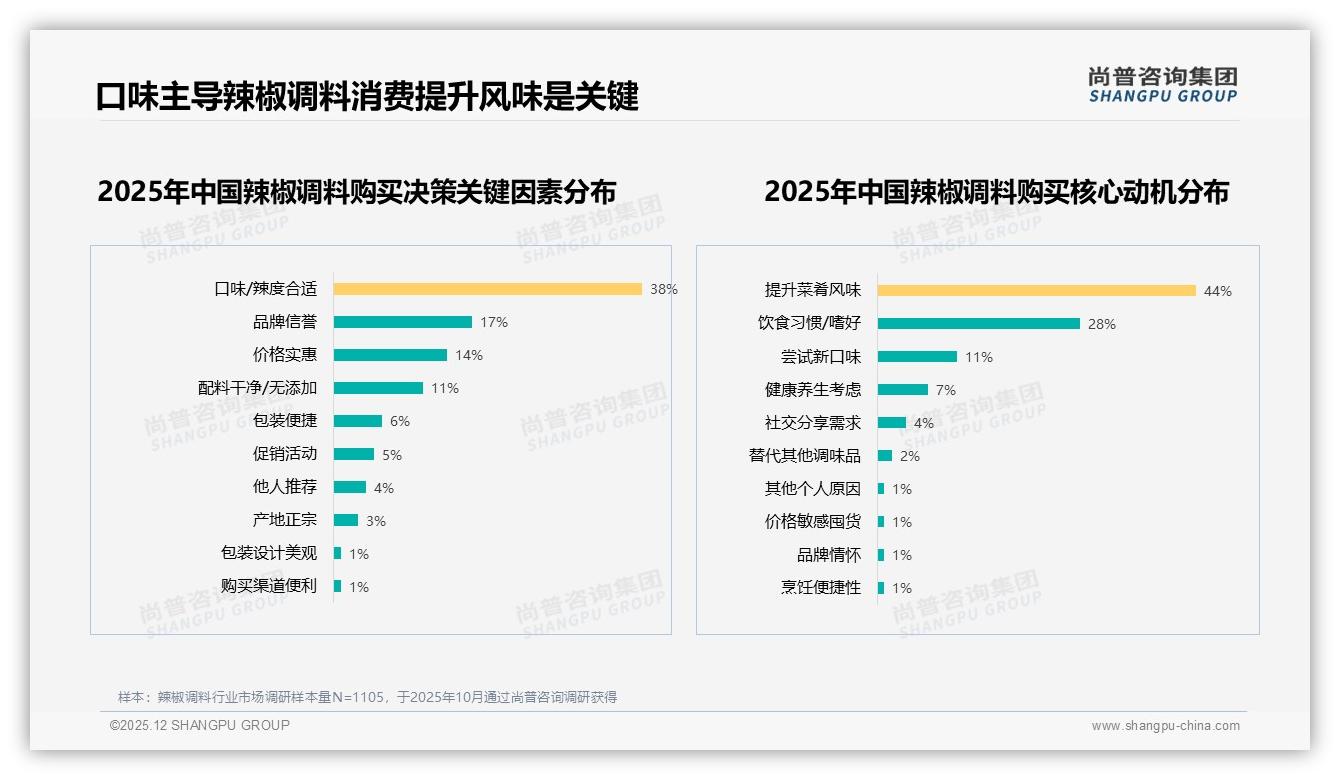 辣椒酱占30%却1-3个月才买一次，辣椒调料品牌如何提升复购-2025年12月-辣椒调料-38