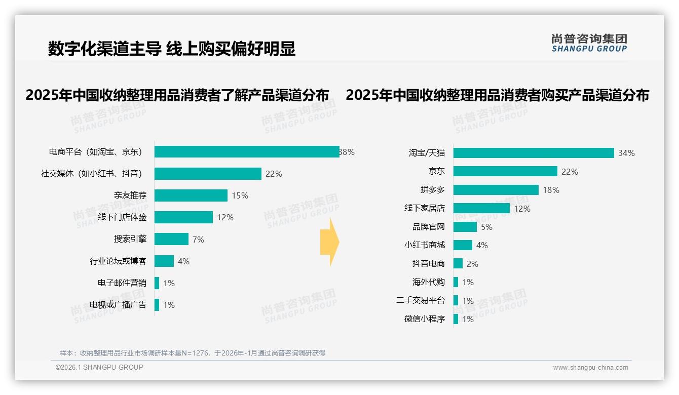 春季消费占31%旺季领跑全年，收纳整理用品品牌提前30天布局换季营销——尚普咨询集团行业观察-2026年1月-收纳整理用品-38