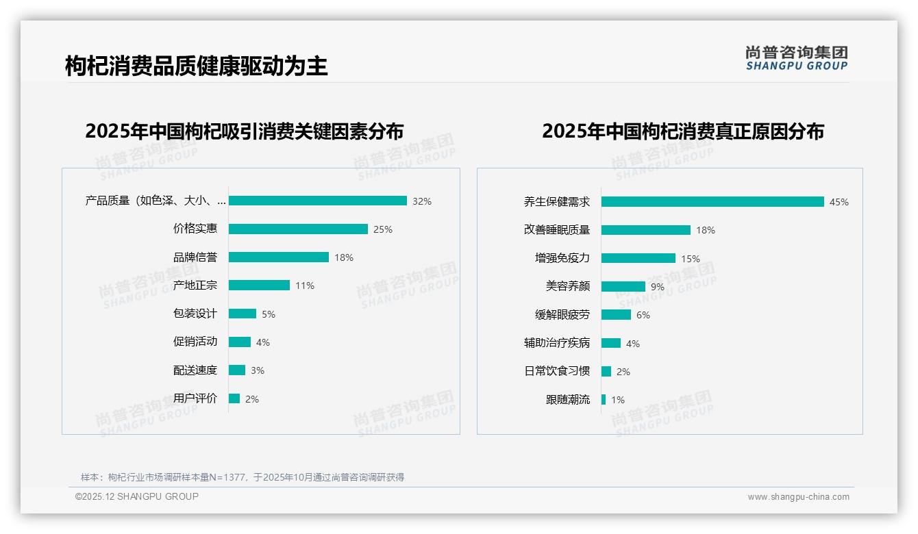 70%复购率人群占53%，38%因更好品质换品牌——尚普咨询集团行业观察-2025年12月-枸杞-38