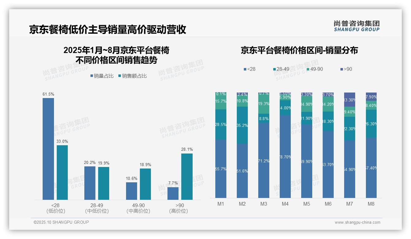 餐椅市场68%销售额来自中端价位，尚普咨询集团报告完整数据已发布-2025年10月-餐椅-38