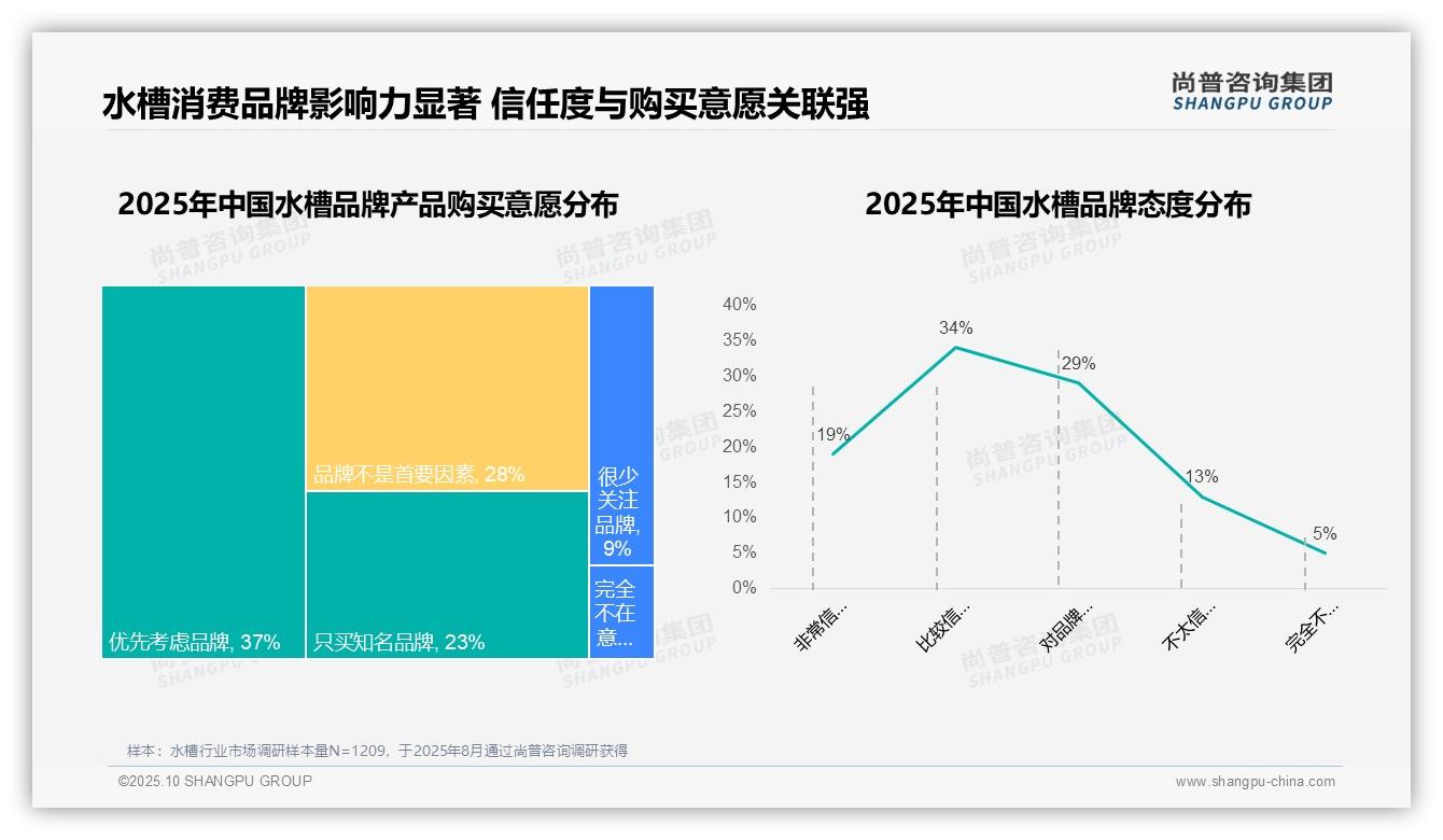 60%消费者购买时优先品牌——尚普咨询集团独家报告-2025年10月-水槽-38
