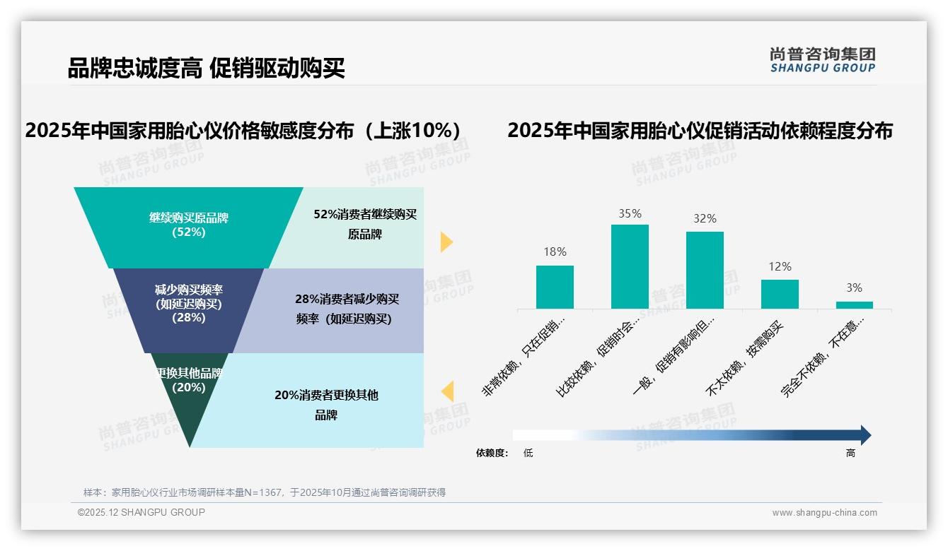203至544元价格带贡献54%销售额，家用胎心仪中端市场盈利最稳——尚普咨询集团品类洞察-2025年12月-家用胎心仪-38
