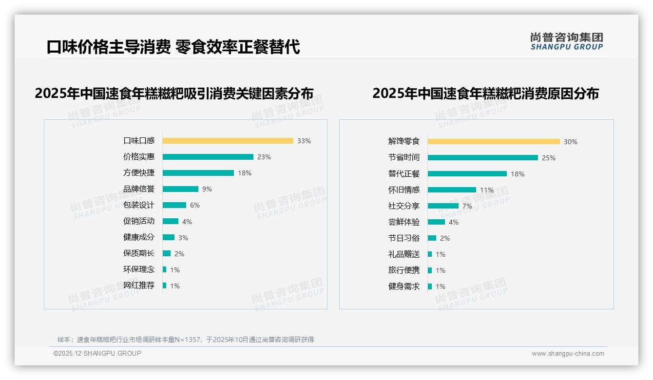 夜宵时段38%占比催生速食年糕糍粑增量，家庭场景20%紧随其后——尚普咨询集团趋势雷达报告-2025年12月-速食年糕糍粑-38
