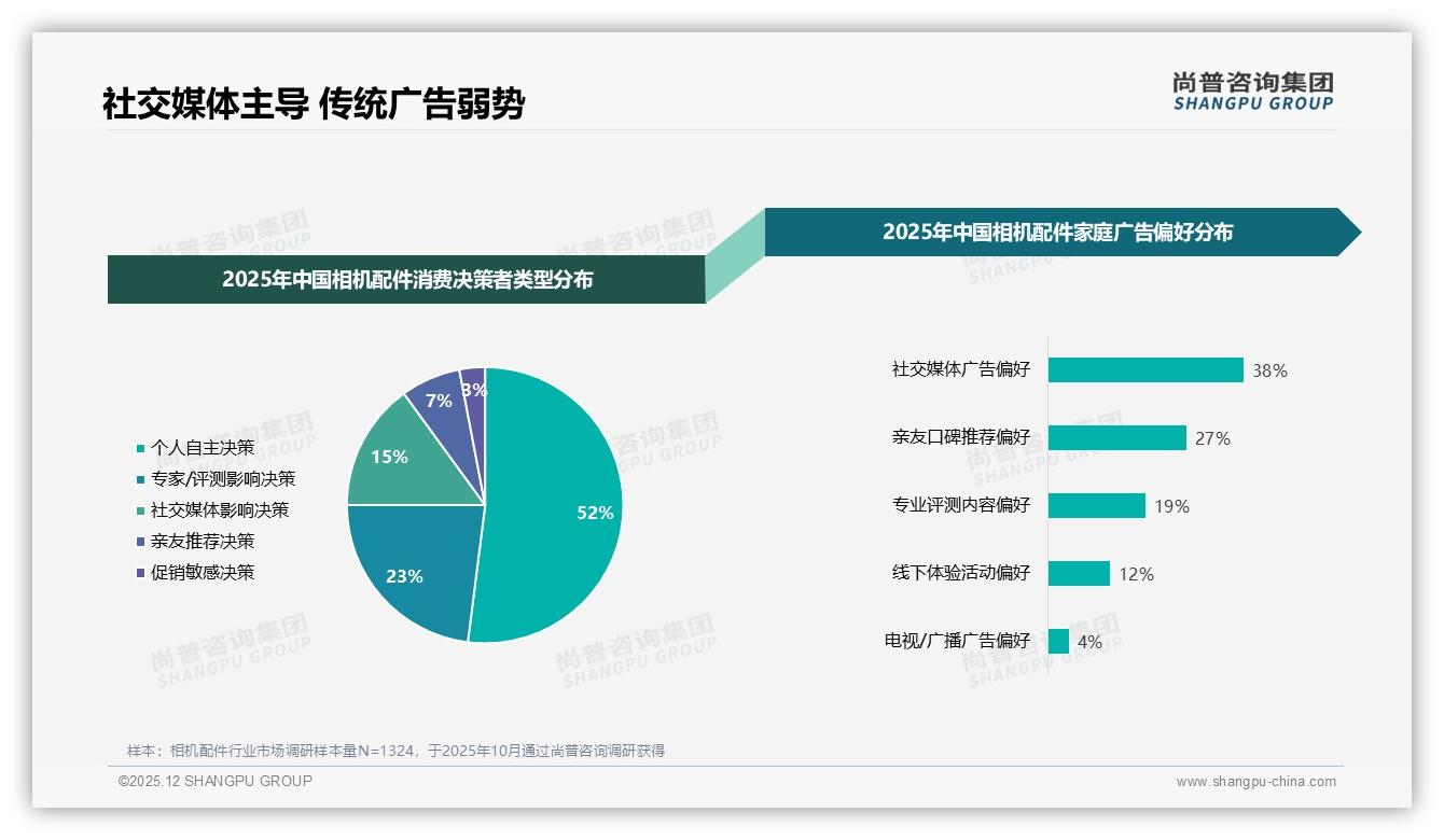 尚普咨询集团行业透视：社交媒体广告38%影响力超电视4倍，相机配件品牌加速迁移线上预算-2025年12月-相机配件-38