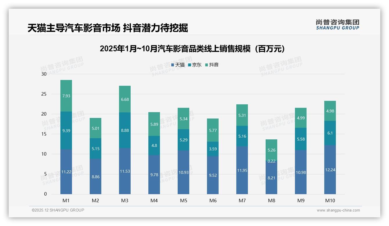 尚普咨询集团市场扫描：天猫42.2%高端占比领跑，平台42%高端汽车影音红利-2025年12月-汽车影音-38