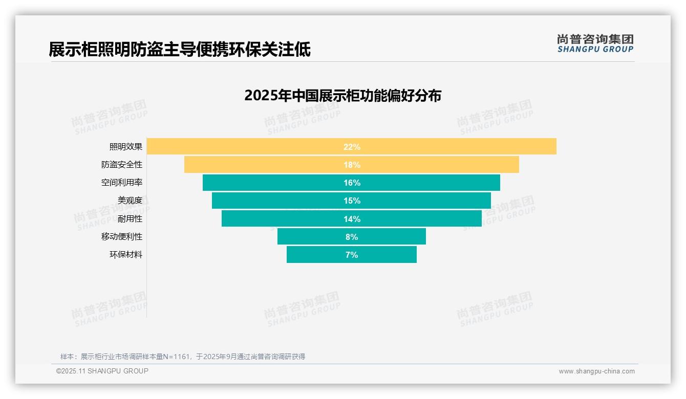 一文读懂27%采购动机聚焦店面形象提升：尚普咨询集团报告精编-2025年11月-展示柜-38