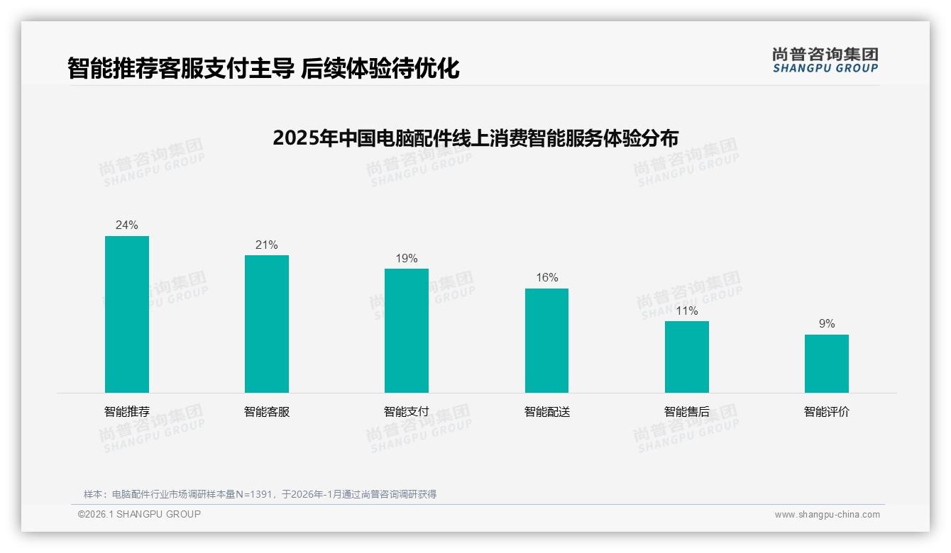 尚普咨询集团权威发布：26-35岁男性占68%电脑配件升级需求爆发-2026年1月-电脑配件-38