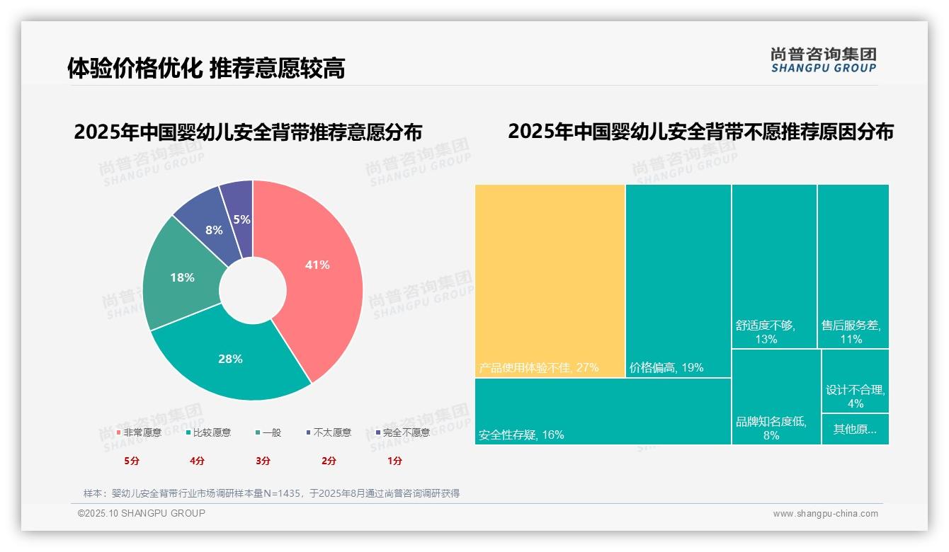 尚普咨询集团报告解读：为何说安全性优先占比34%主导购买决策-2025年10月-婴幼儿安全背带-38