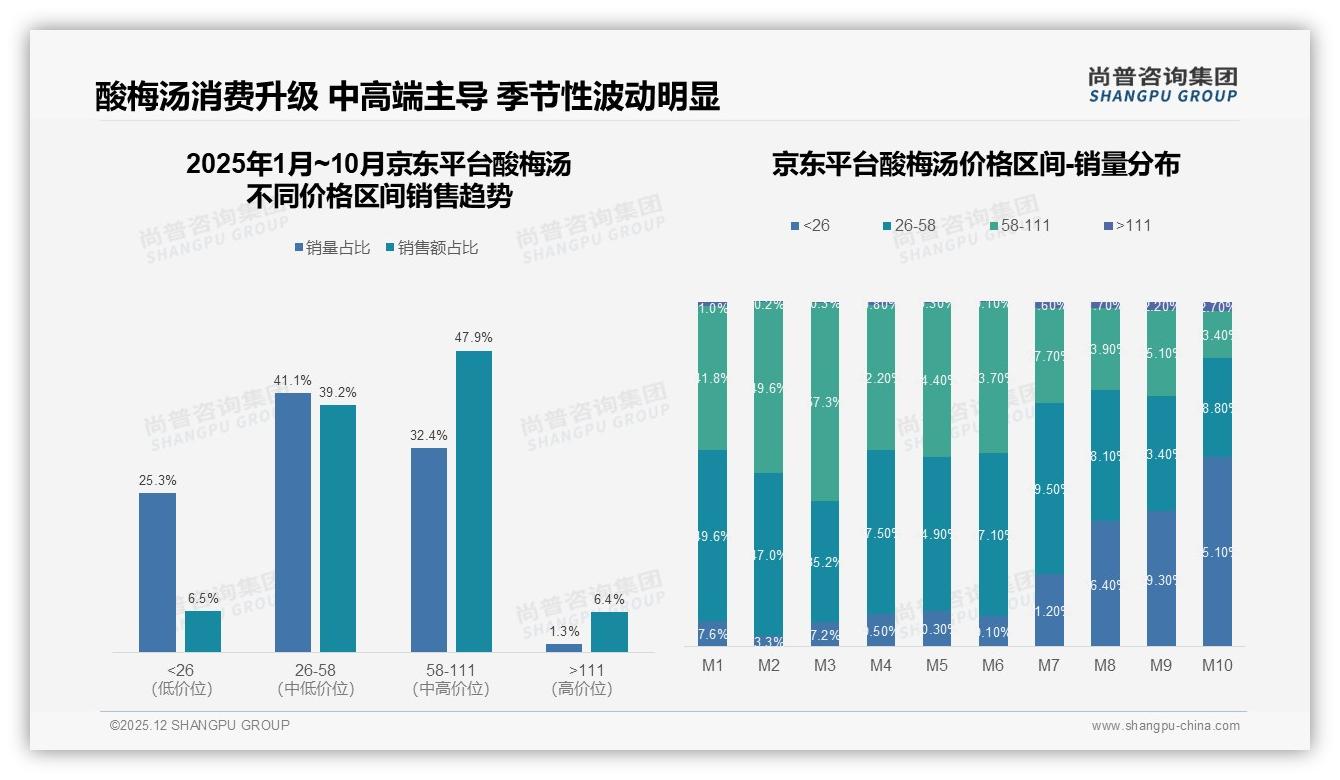 尚普咨询集团酸梅汤品类年报：26到35岁人群占比31%驱动下沉市场增量-2025年12月-酸梅汤-38