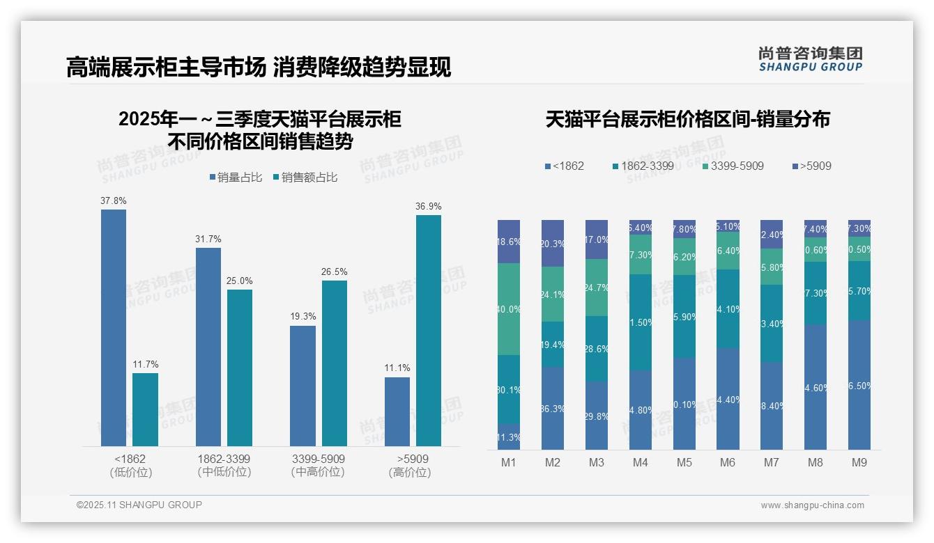 抖音展示柜中端销售额占比63.4%——尚普咨询集团市场研究报告-2025年11月-展示柜-38