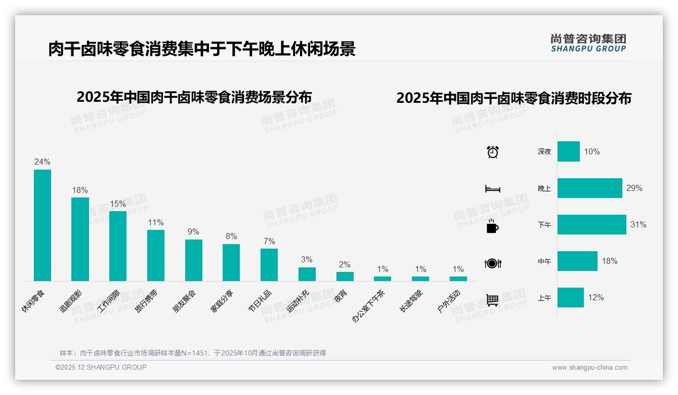 尚普咨询集团权威发布：18至35岁女性占肉干卤味零食69%份额，独立决策68%驱动品牌快反-2025年12月-肉干卤味零食-38