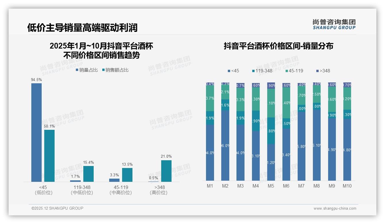 300元以上高端酒杯仅4%接受度，品牌溢价教育空间巨大-2025年12月-酒杯-38