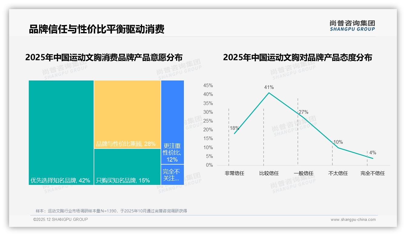 国产品牌拿下73%市场运动文胸功能优先型占34%——尚普咨询集团趋势雷达-2025年12月-运动文胸-38