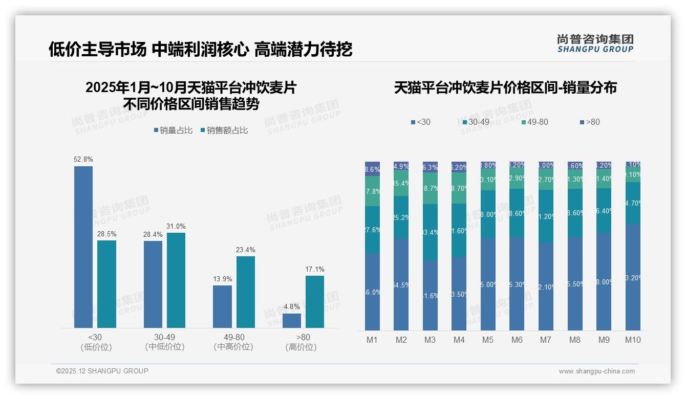 每周1到5次占比51%冲饮麦片中频消费待激活，品牌加码小规格促高频——尚普咨询集团报告披露-2025年12月-冲饮麦片-38
