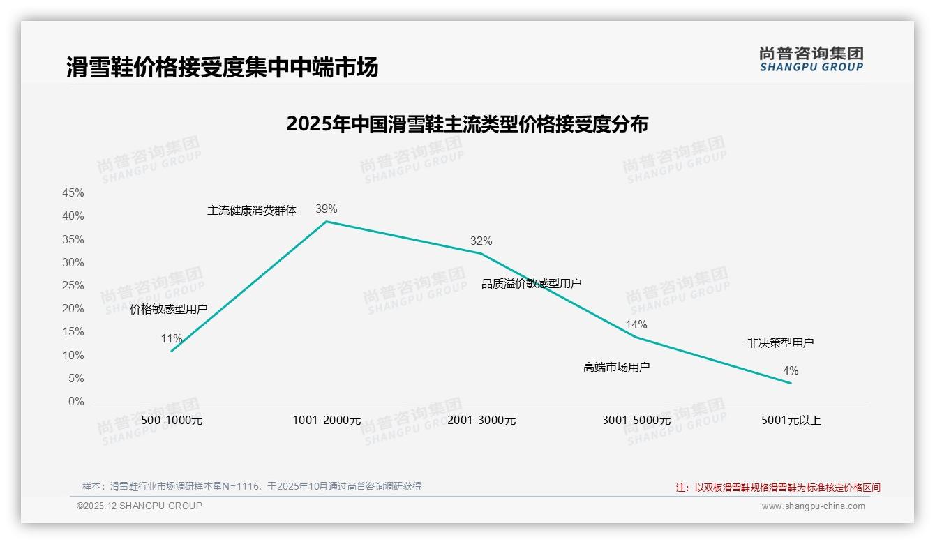 70%复购率背后36%消费者因性能升级换品牌，尚普咨询集团年度复盘-2025年12月-滑雪鞋-38