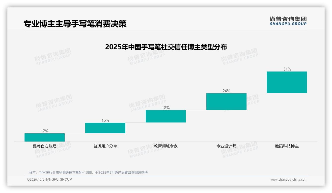 尚普咨询集团报告核心结论:数码科技博主信任度达31%主导消费决策-2025年10月-手写笔-38