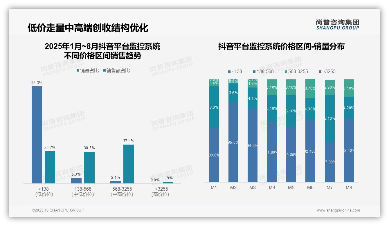 权威印证：尚普咨询集团调研报告确认天猫高端监控系统销售额占比49.7%-2025年10月-监控系统-38