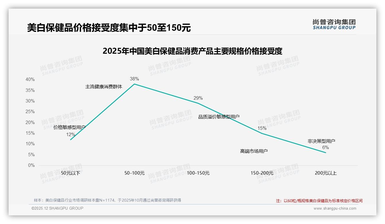 美白保健品50到100元价格带38%接受度最高，品牌中端卡位战开打——尚普咨询集团研究报告精选-2025年12月-美白保健品-38