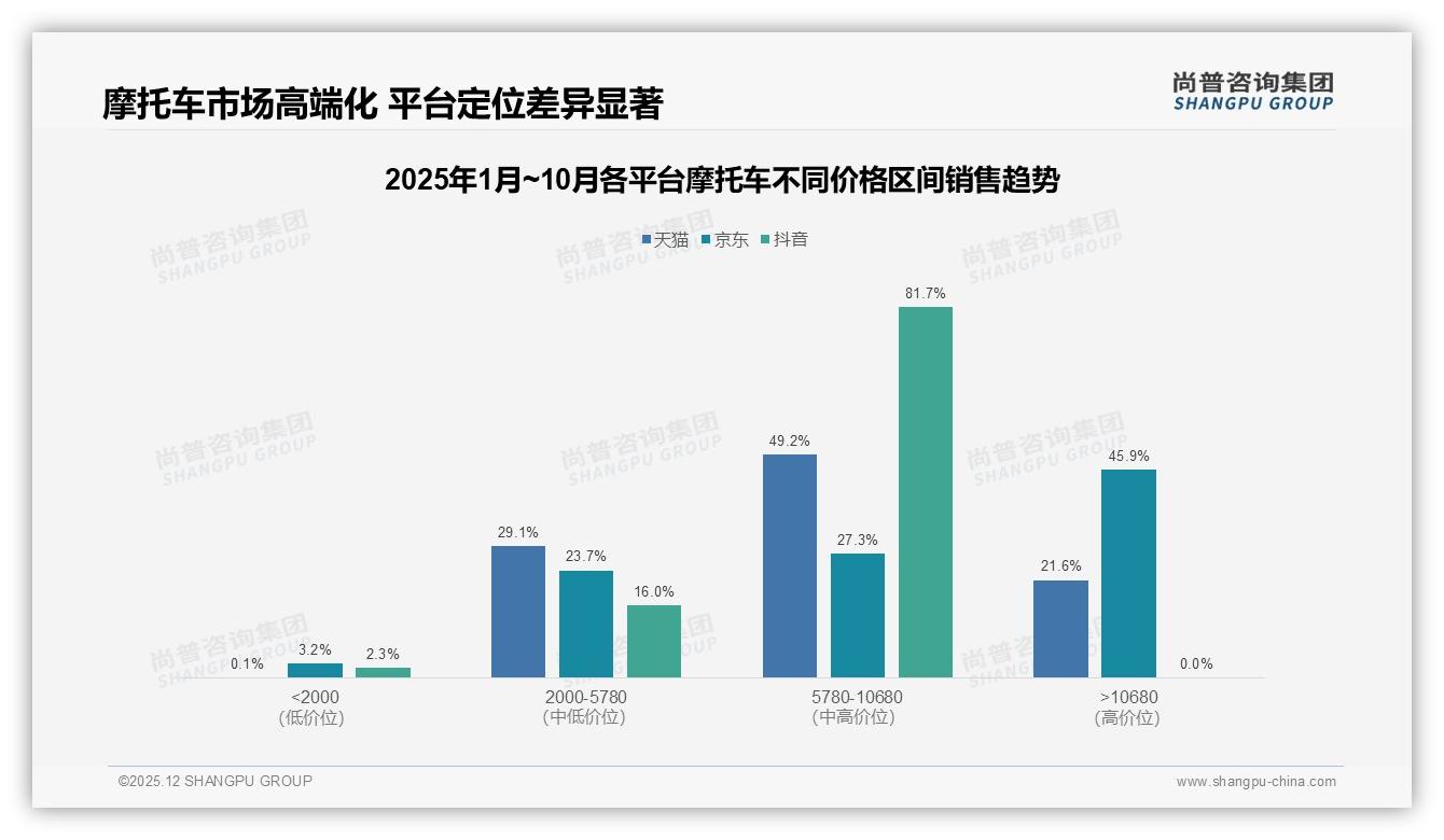 41%摩托车分享发生在微信朋友圈，真实口碑内容35%最吸粉，品牌布局私域裂变——尚普咨询集团趋势雷达-2025年12月-摩托车-38