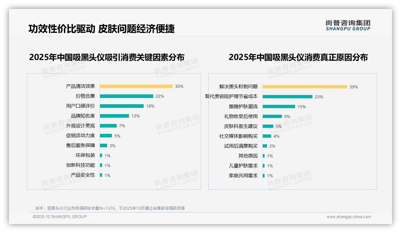 尚普咨询集团行业观察：37%消费者信皮肤科专家推荐，吸黑头仪专业背书转化翻倍-2025年12月-吸黑头仪-38