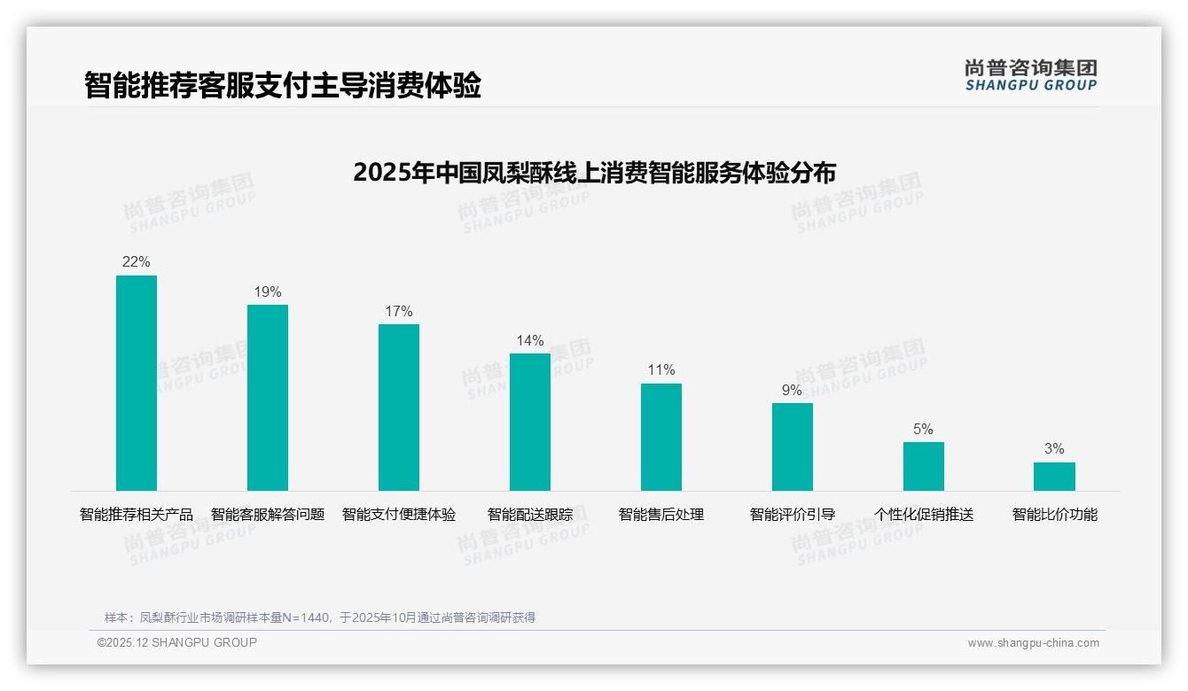 45%消费者紧盯凤梨酥促销_涨价一成流失近六成——尚普咨询集团凤梨酥白皮书指出-2025年12月-凤梨酥-38