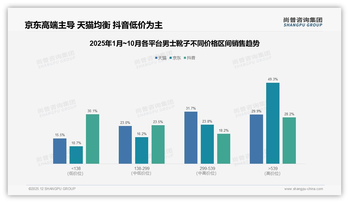 冬季男士靴子消费占49%旺季，品牌提前3个月备货锁定销售——尚普咨询集团报告披露-2025年12月-男士靴子-38