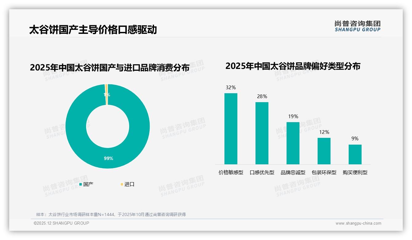 尚普咨询集团独家披露：国产品牌占99%太谷饼进口品牌难突围-2025年12月-太谷饼-38