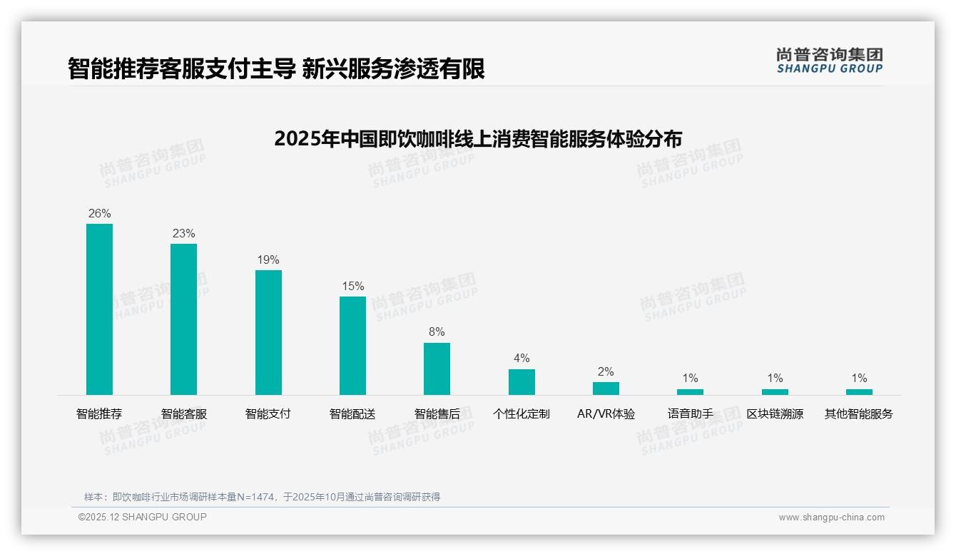 下午时段31%饮用高峰即饮咖啡品牌应布局办公室即时零售——尚普咨询集团权威发布-2025年12月-即饮咖啡-38