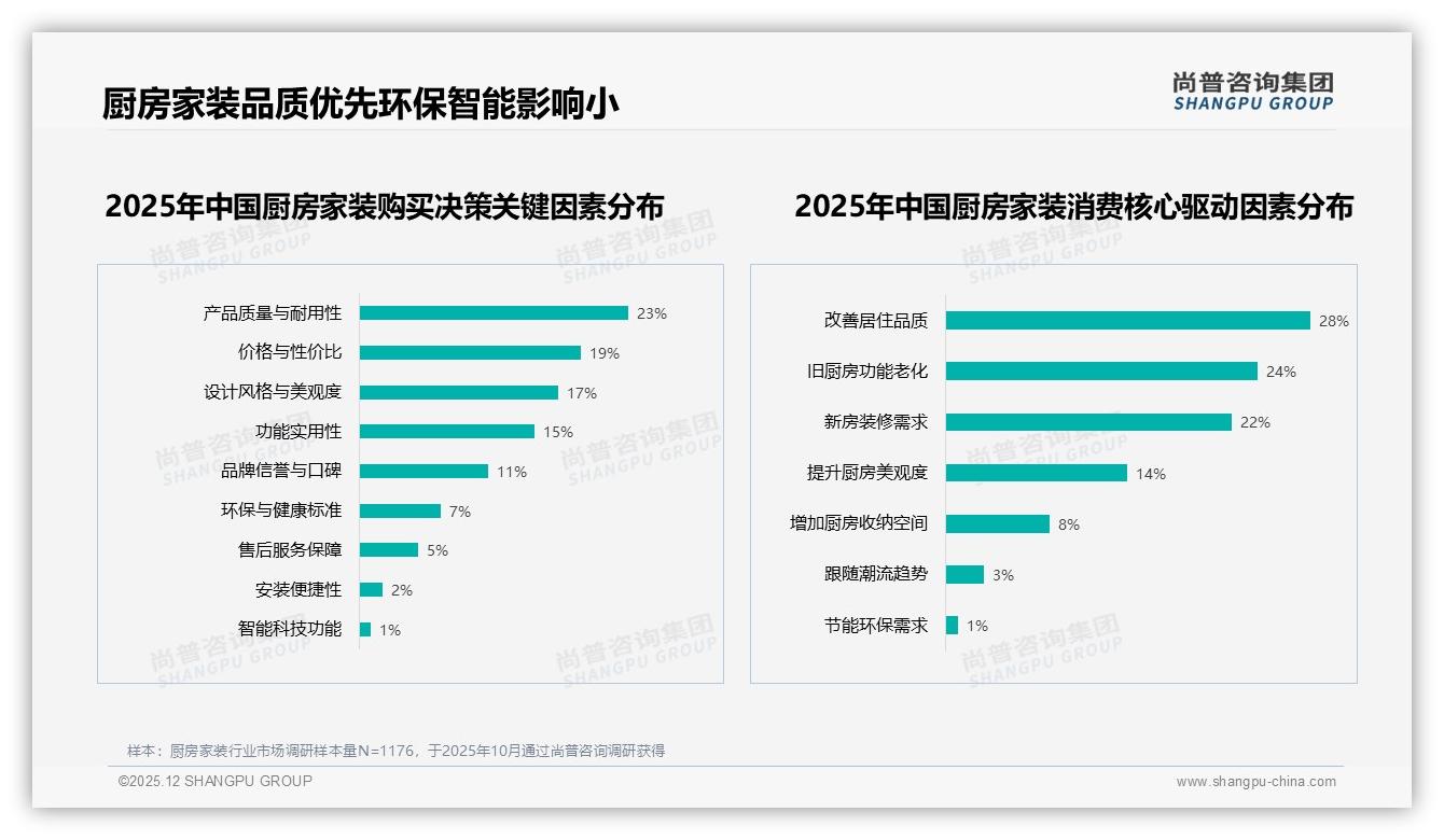 尚普咨询集团厨房家装品类研究摘要：厨房家装78%愿推荐，安装差评24%质量成痛点-2025年12月-厨房家装-38
