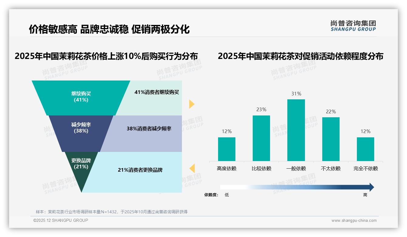 尚普咨询集团行业观察：93%消费者首选国产茉莉花茶，品质优先型占31%引领高端升级-2025年12月-茉莉花茶-38