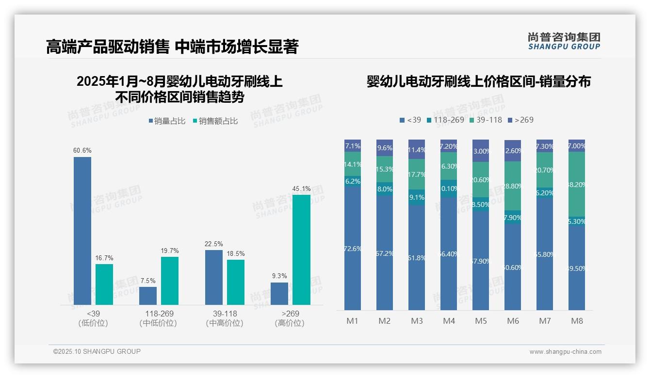 婴幼儿电动牙刷高端市场贡献45.1%销售额——尚普咨询集团数据解读-2025年10月-婴幼儿电动牙刷-38