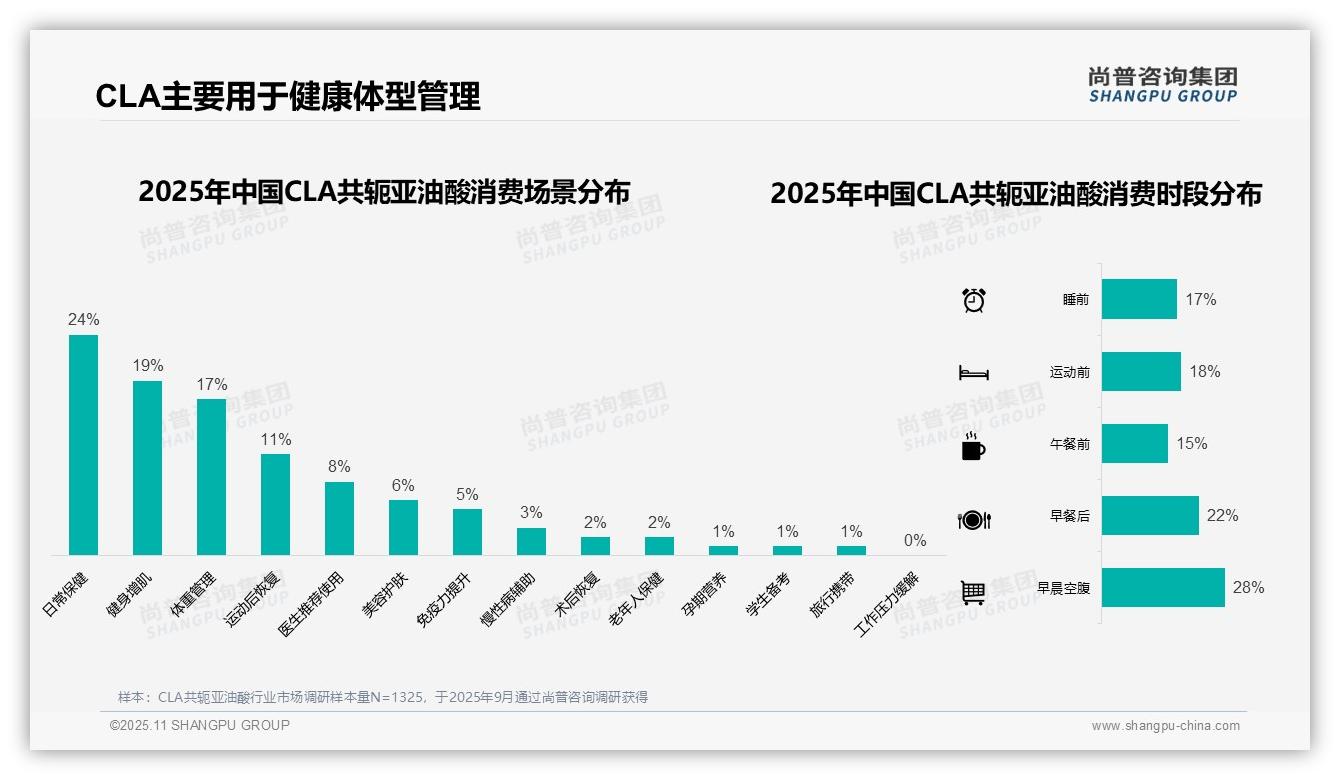 官方数据:尚普咨询集团报告显示50%消费者早晨摄入CLA共轭亚油酸-2025年11月-CLA共轭亚油酸-38