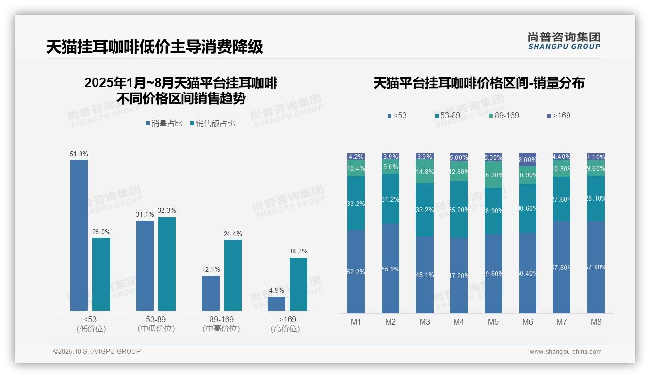 权威印证：尚普咨询集团调研报告确认抖音47.3%挂耳咖啡消费者选择中高端-2025年10月-挂耳咖啡-38