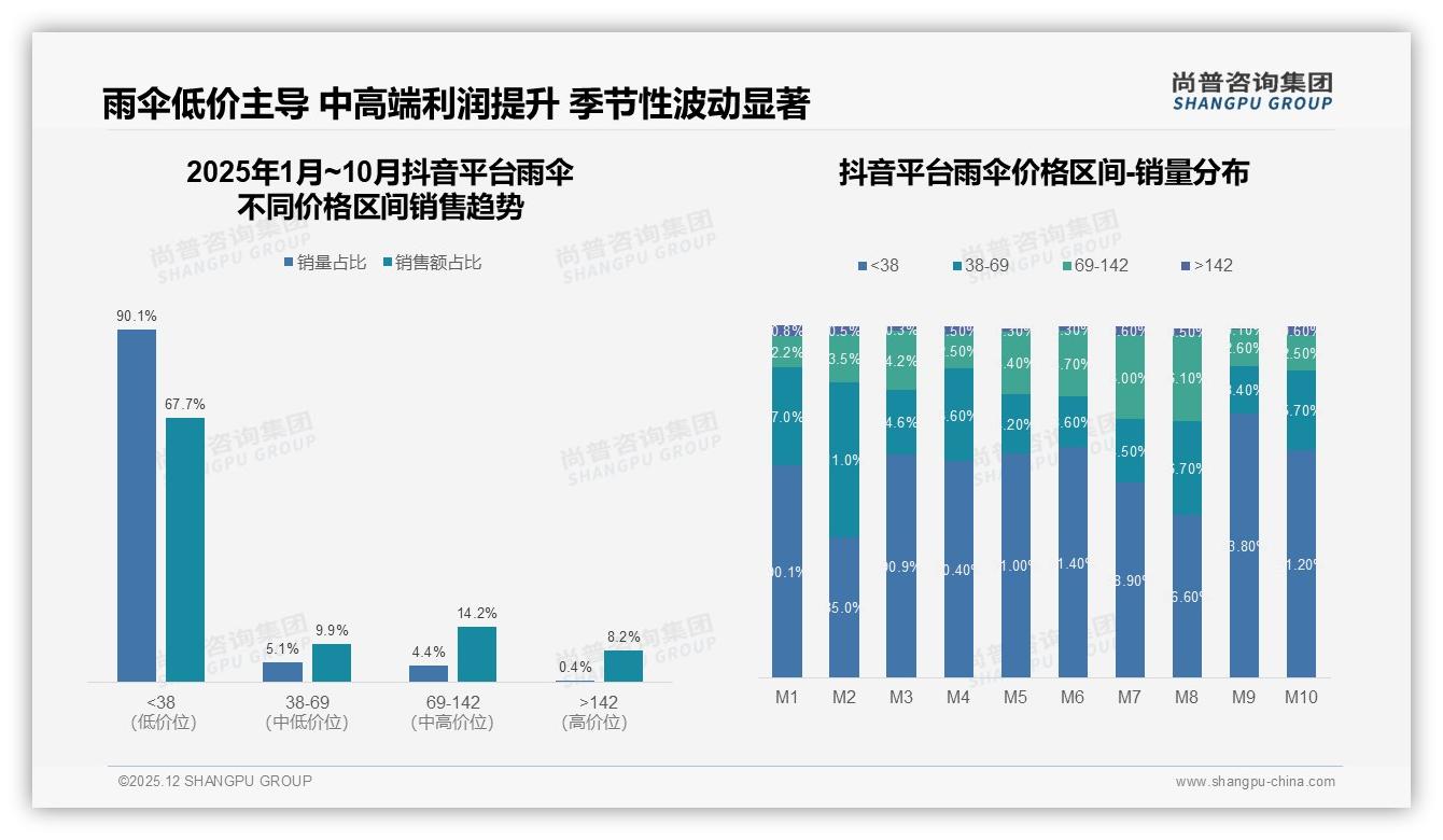 尚普咨询集团雨伞趋势报告：26-35岁占比34%折叠伞37%便携成刚需-2025年12月-雨伞-38