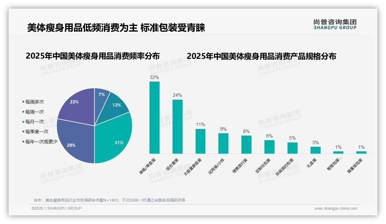 尚普咨询集团数据洞察：77%女性主导美体瘦身用品消费，26-35岁占比41%-2026年1月-美体瘦身用品-38