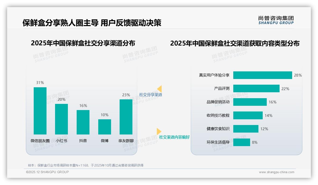 保鲜盒每半年购买31%周期刚需，50-100元中价段37%最吸金——尚普咨询集团报告披露-2025年12月-保鲜盒-38